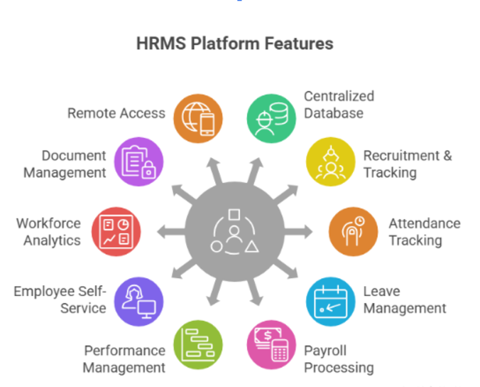 Key Functions & Features of Modern HRMS Platforms